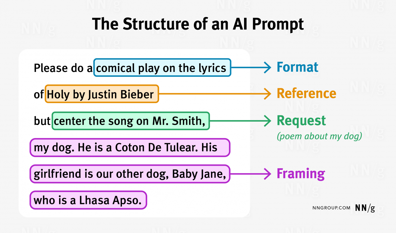 4 Komponen Inti Prompt AI